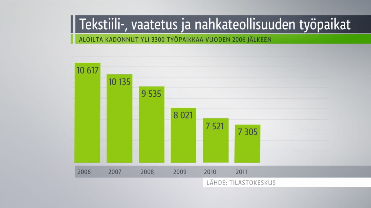 Grafiikka tekstiiliteollisuuden työpaikoista