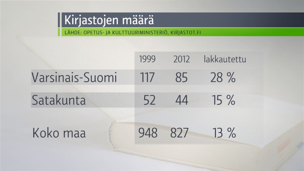 Kirjastoja on lakkautettu koko maassa 13 vuoden aikana 121 kappaletta.