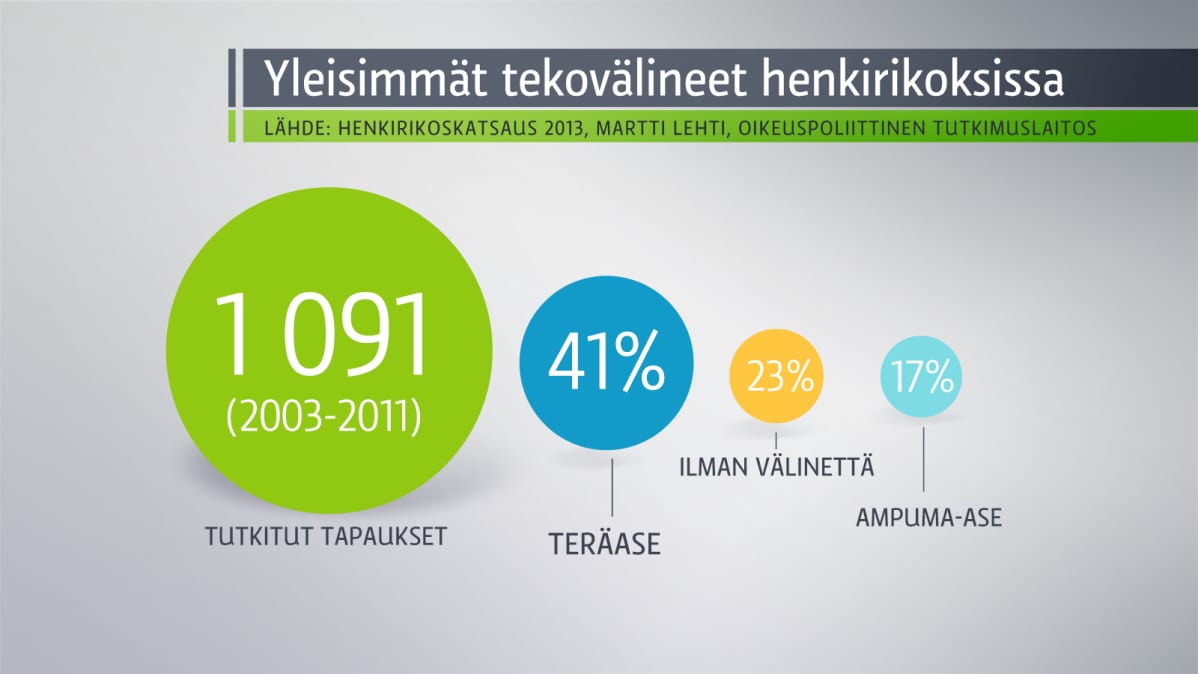 Eri välineiden käyttöä henkirikoksissa esittelevä grafiikka.