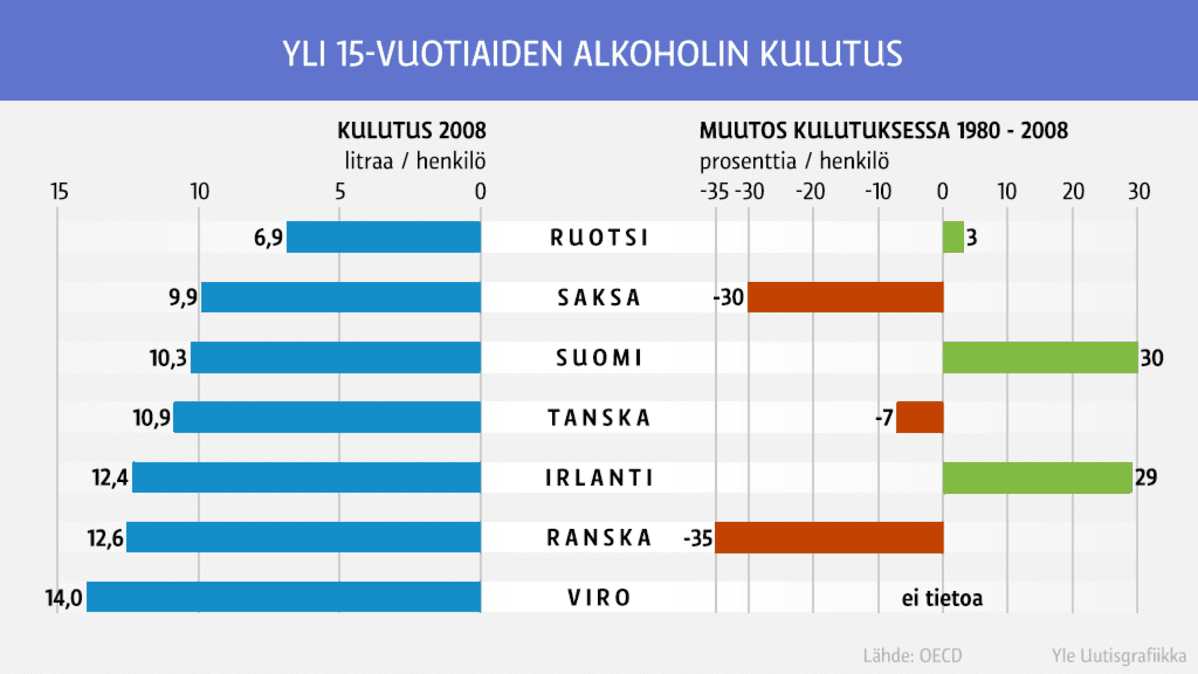 Yli 15-vuotiaiden alkoholin kulutus.