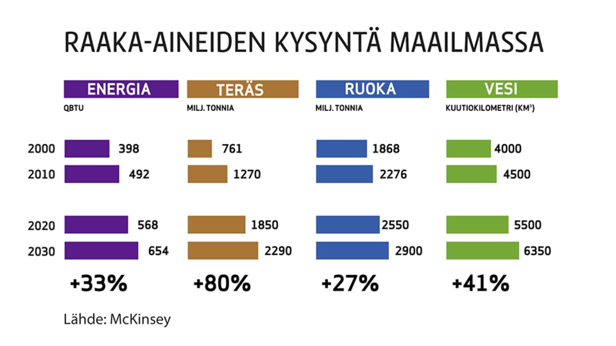 Energia teräs ruoka ja vesi kysynnän kasvuarvio vuodesta 2010 vuoteen 2030