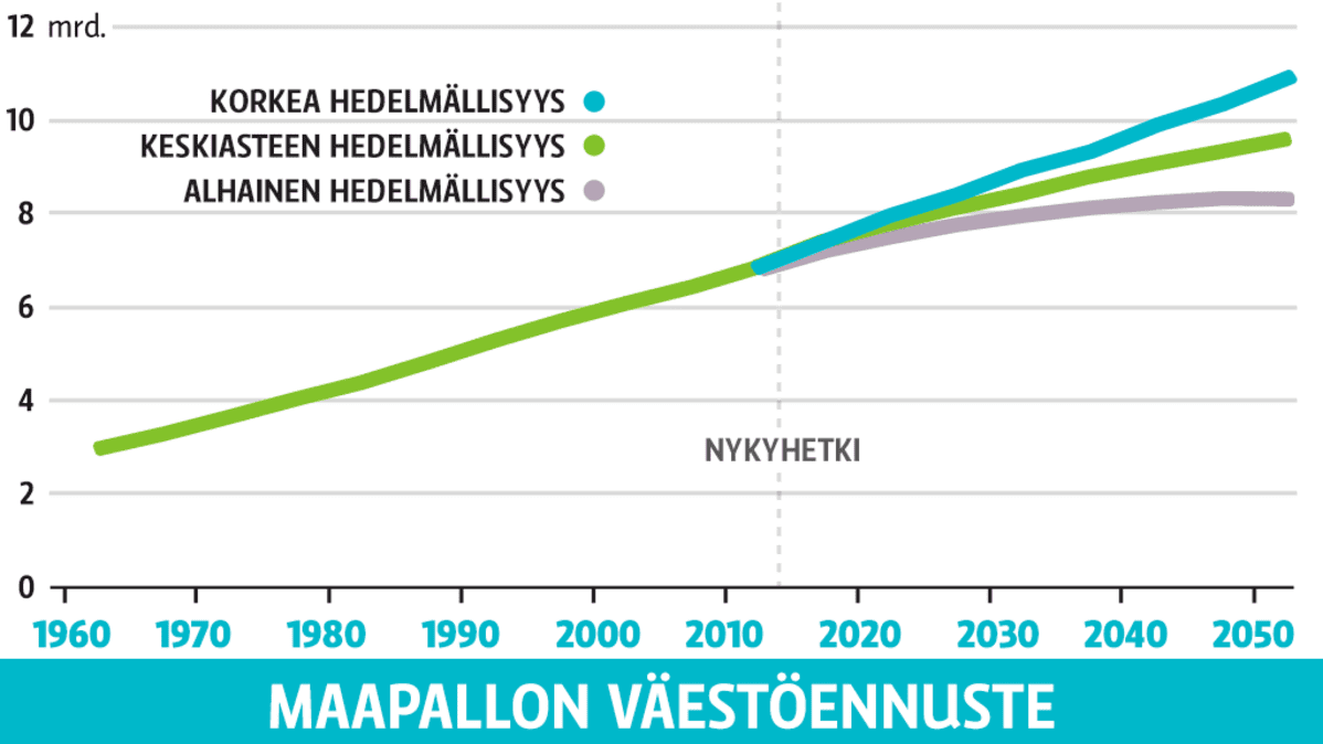 Maapallon väestöennuste.