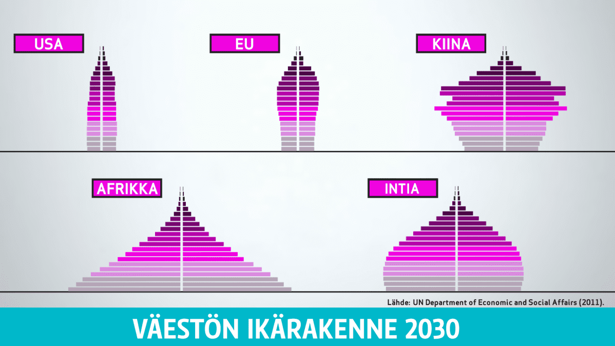 Väestön ikärakenne 2030