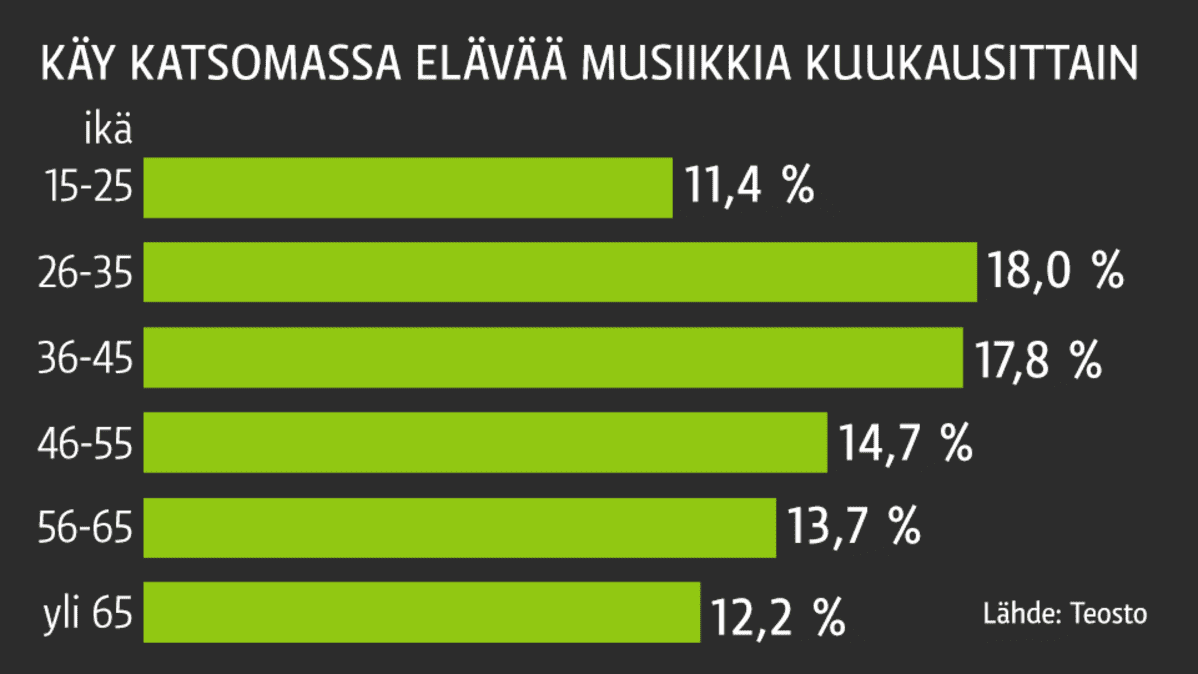 Keikoilla kuukausittain käyvät ikäryhmitäin.