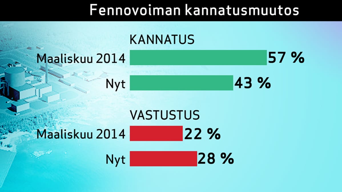 Fennovoiman kannatusmuutos