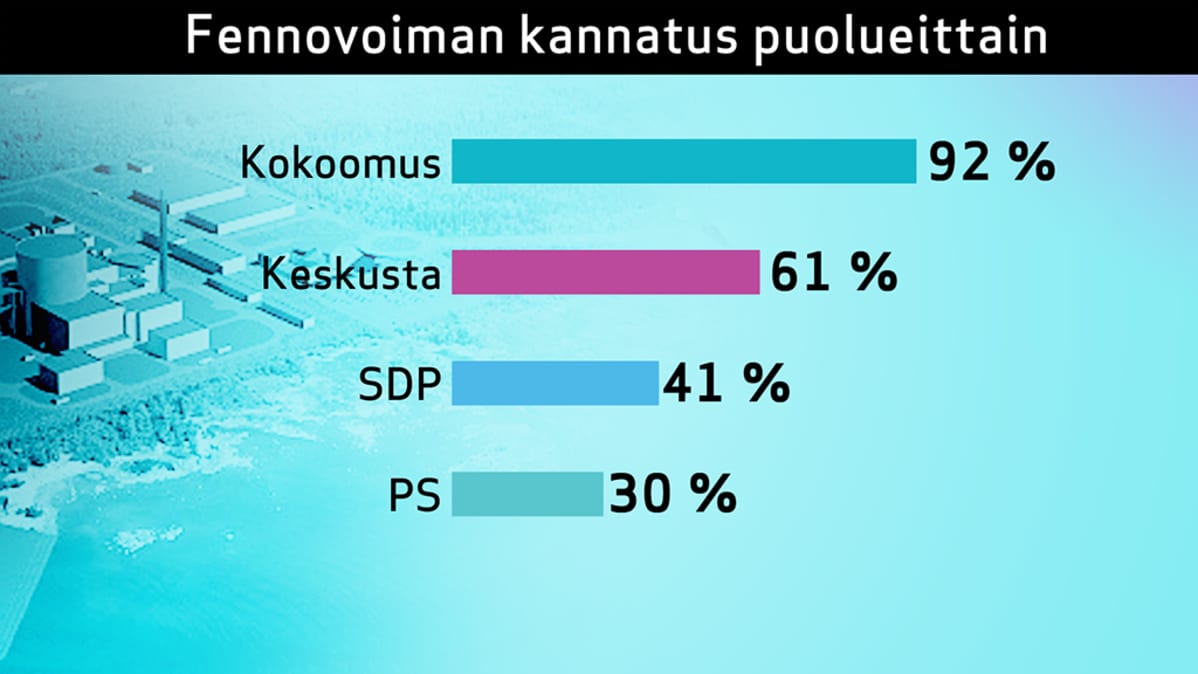 Fennovoiman kannatus puolueittain