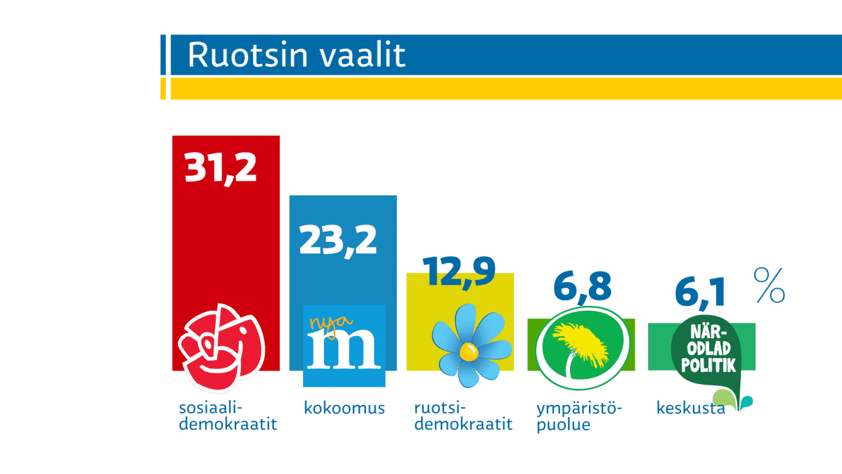 Ruotsin vaalitulos.