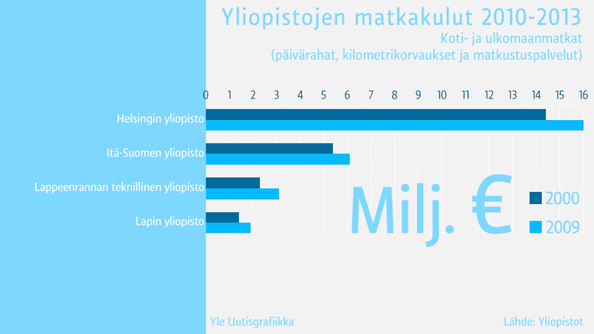 Yliopistojen matkakulut 2010-2013