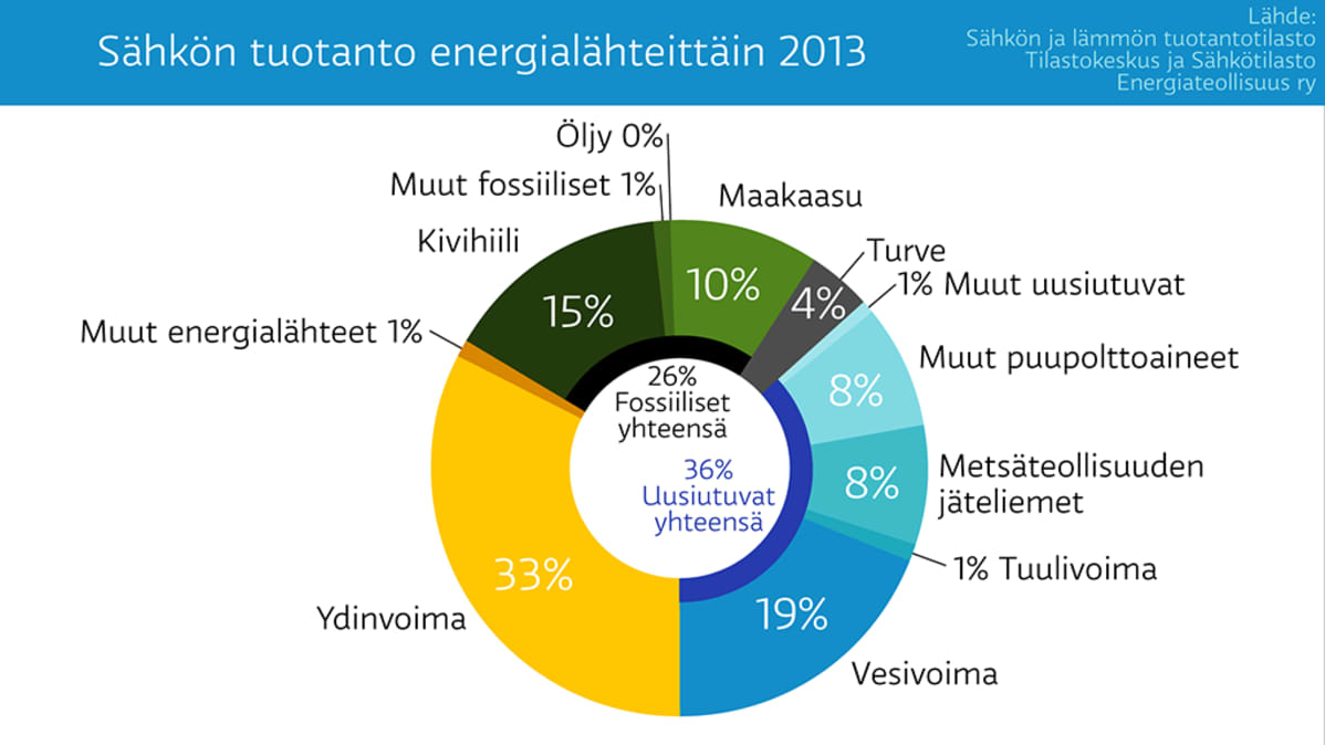 Sähkön tuotanto energialähteittäin 2013