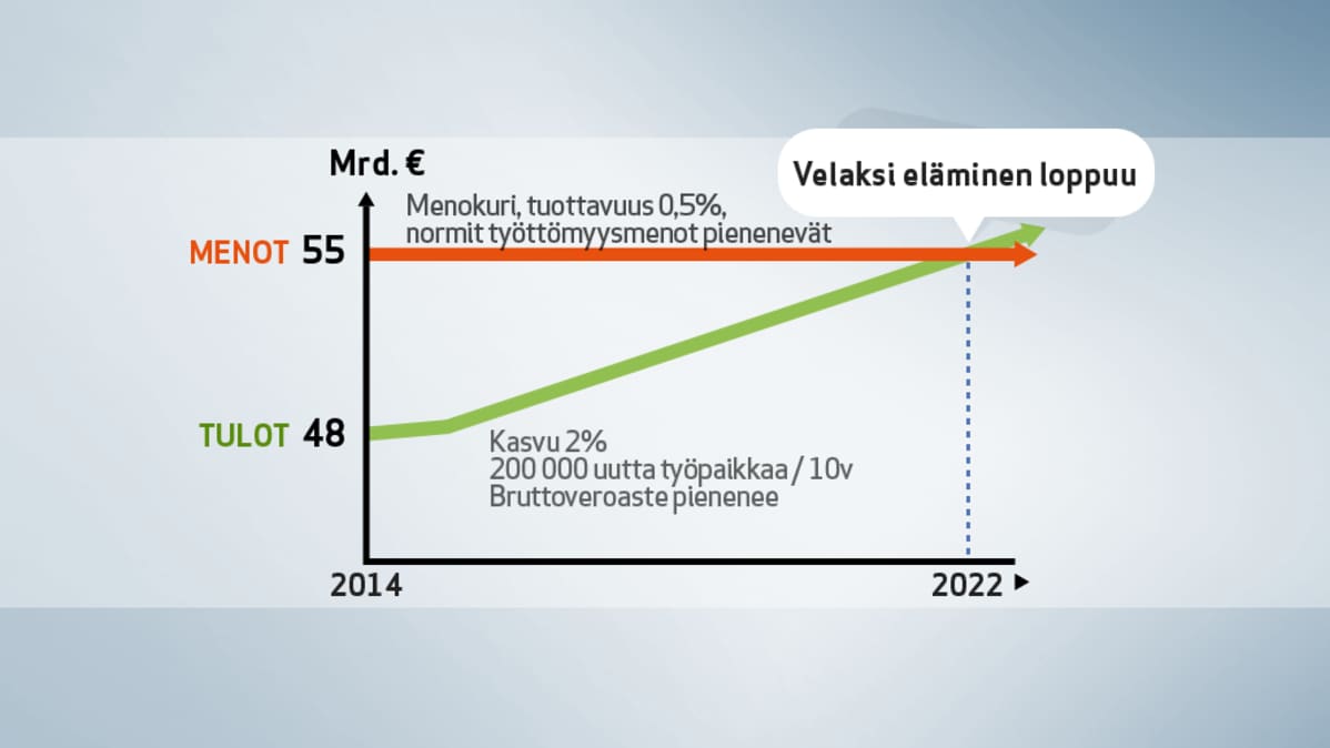 Keskustan malli julkisen talouden tasapainottamiseen -grafiikka.