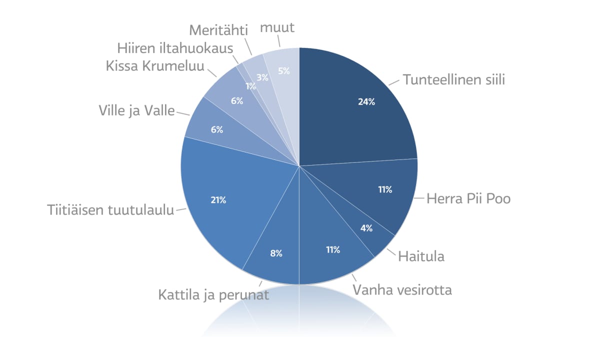 Kunnaksen rakkain runo -kyselyn tulospylpyrä.