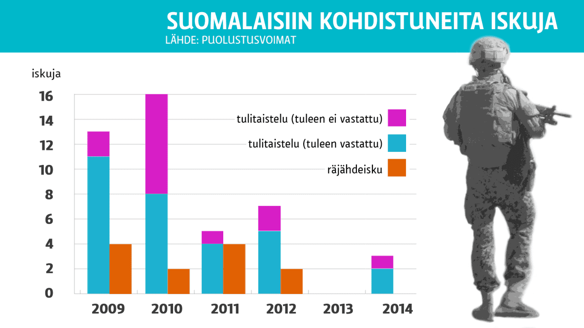 Suomalaisiin kohdistuneita iskuja -grafiikka