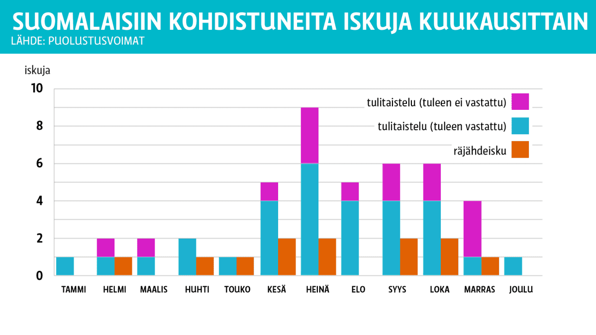 Suomalaisiin kohdistuneita iskuja kuukausittain -grafiikka