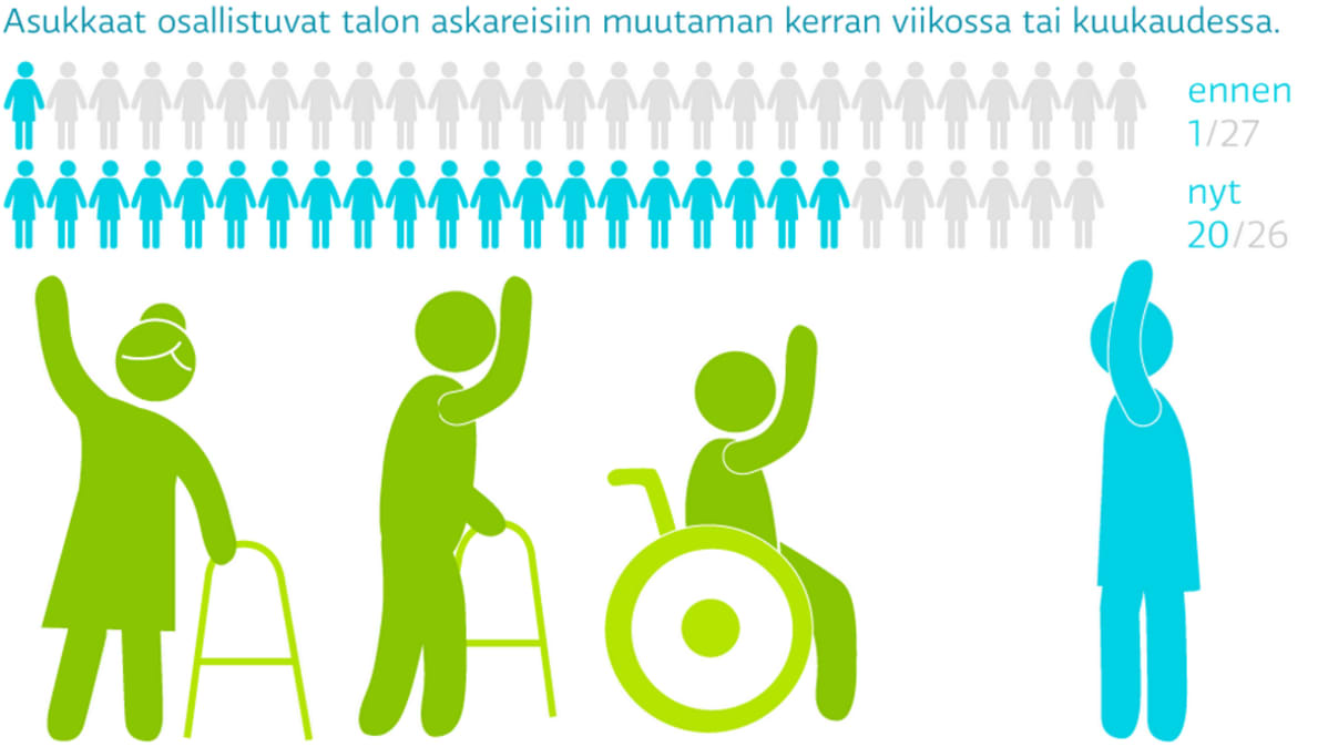 Hoivakoti kuntoon grafiikka