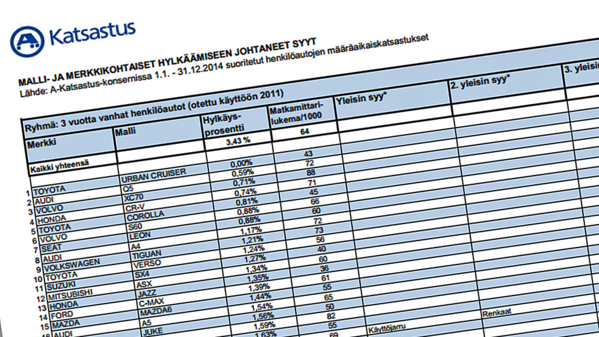 Lista katsastuksessa vähiten hylätyistä uusista autoista vuonna 2014