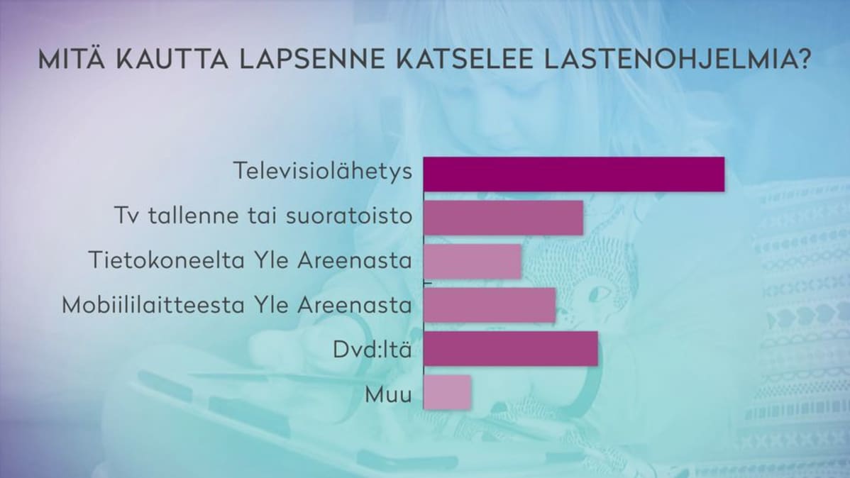 Suurin osa lapsista katsoo lastenohjelmansa televisiosta.