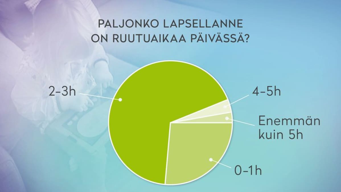 Suurin osa vastaajista arvioi lasten ruutuajaksi 2-3 tuntia.