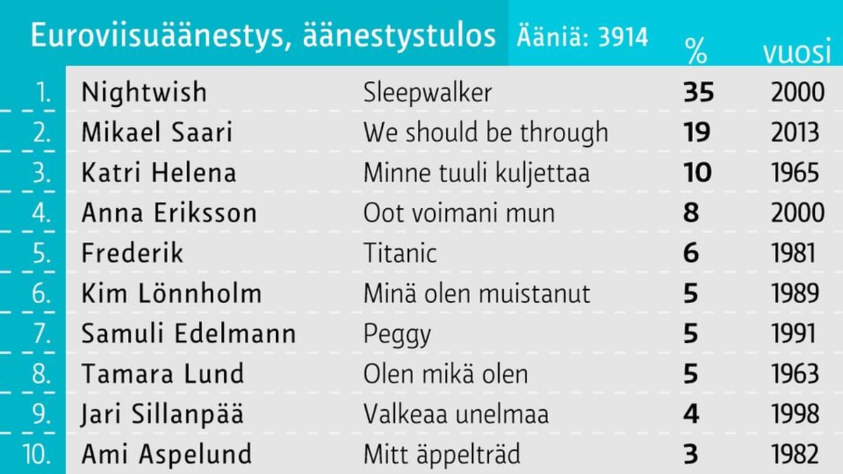 Euroviisuäänestyksen tulos -grafiikka.