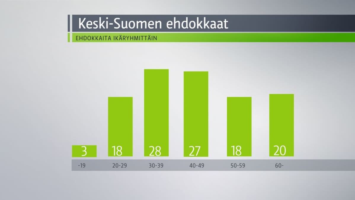 Keski-Suomen ehdokkaat ikäryhmittäin