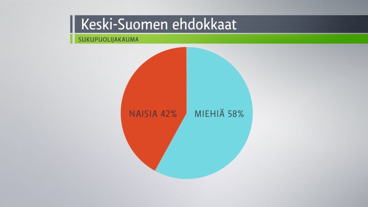 Keski-Suomen ehdokkaiden sukupuolijakauma