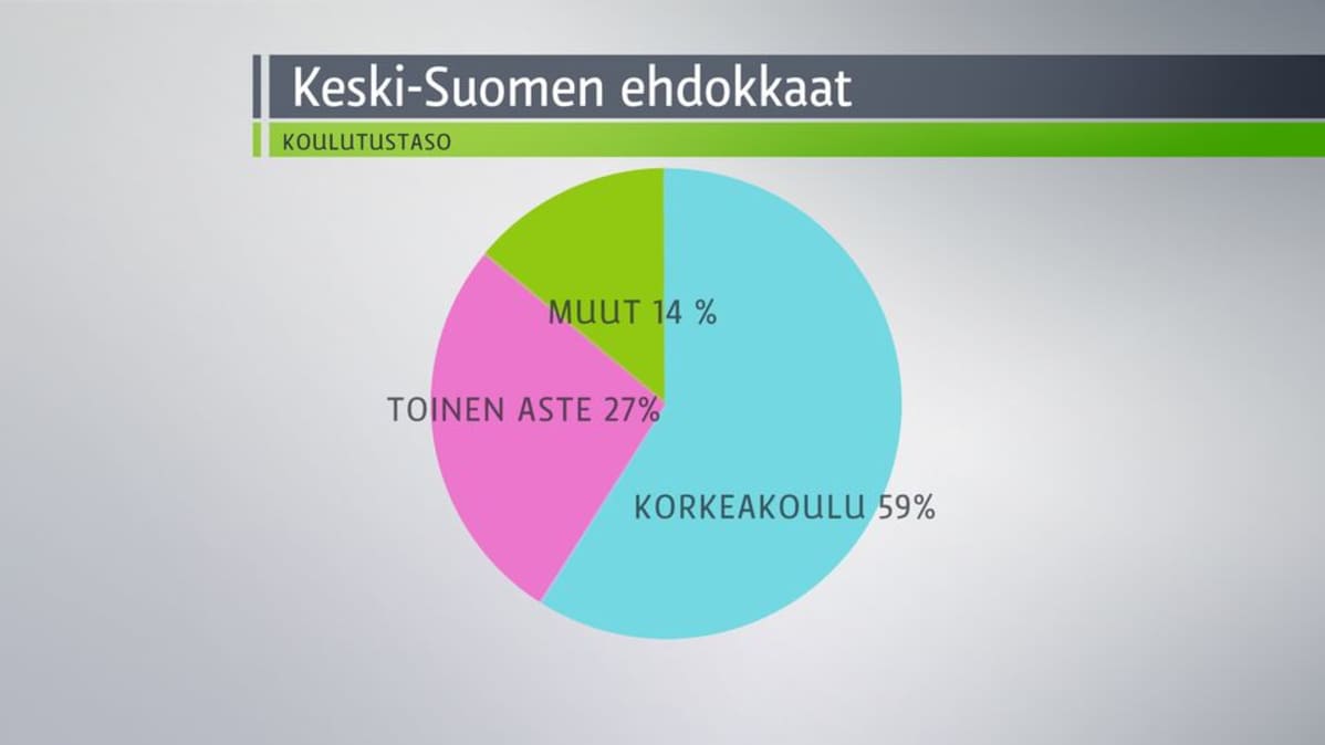 Keski-Suomen ehdokkaiden koulutustaso