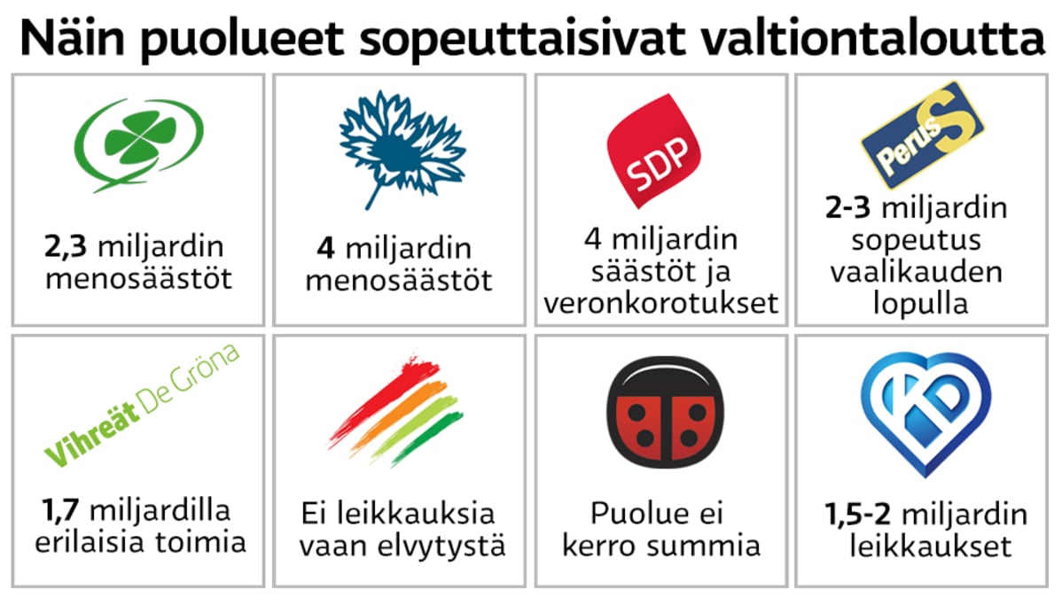 Puolueiden valtiontalouden sopeutusehdotukset.