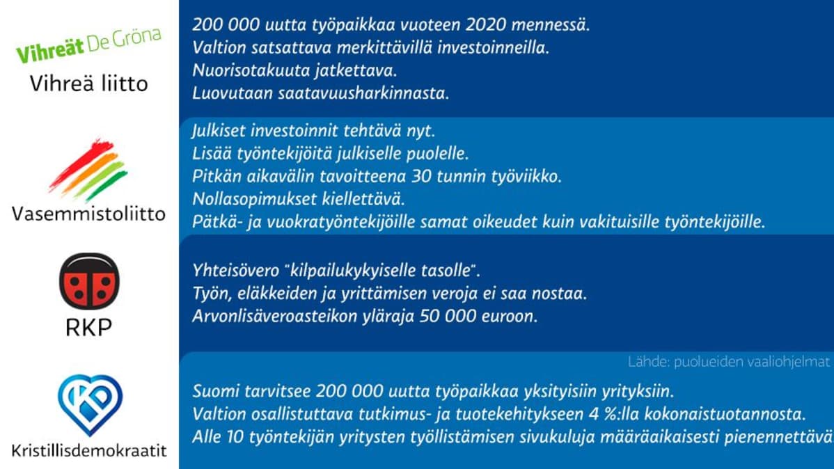 Grafiikka puolueiden työllisyystavoitteista.