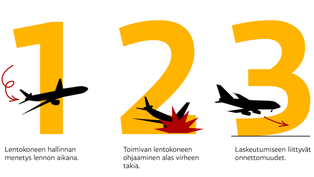 Yleisimmät syyt lentoturmiin grafiikka