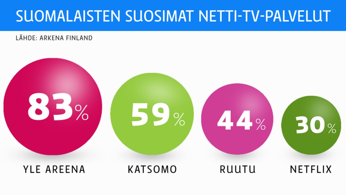 Suomalaisten suosimat netti-tv-palvelut