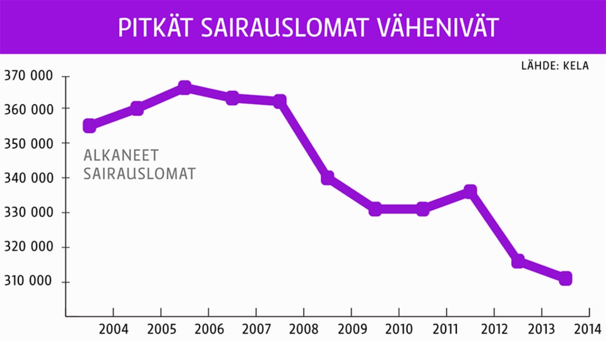 Pitkät sairauslomat vähenivät