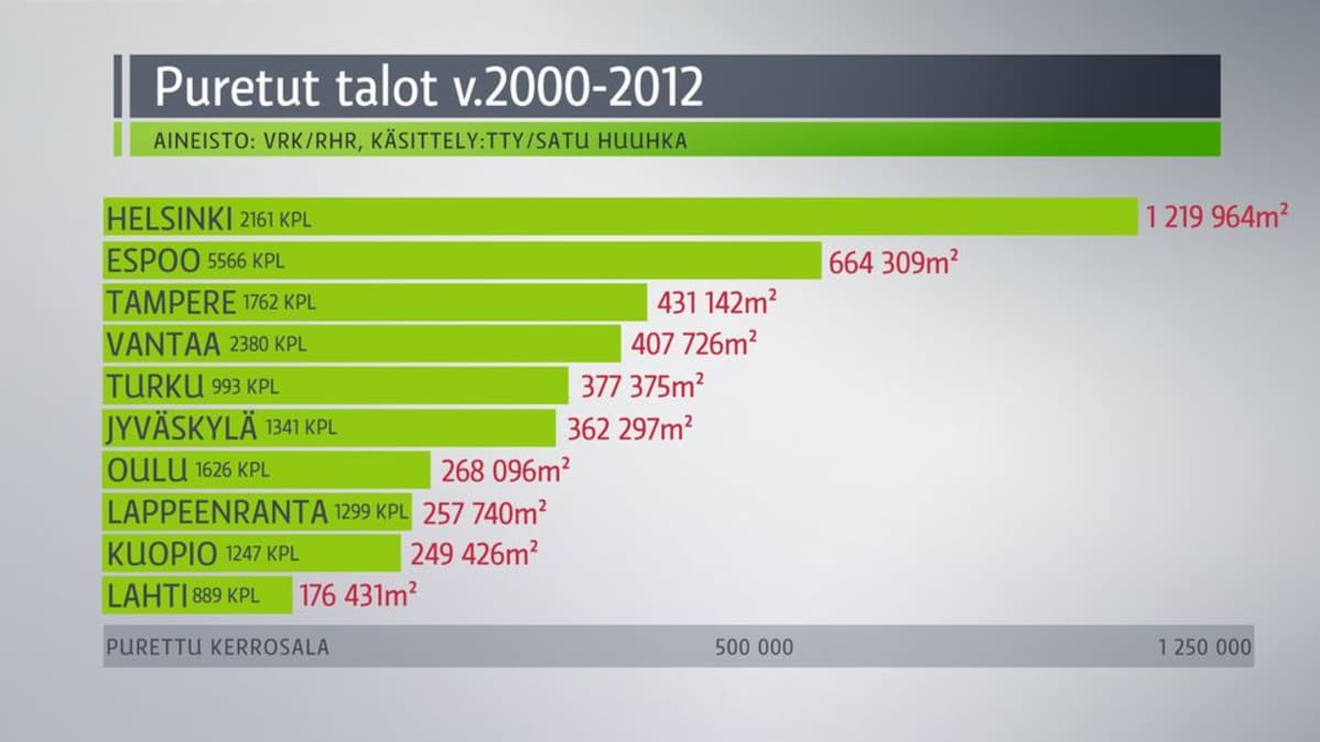 Tilasto purettujen talojen määrästä eri kaupungeissa