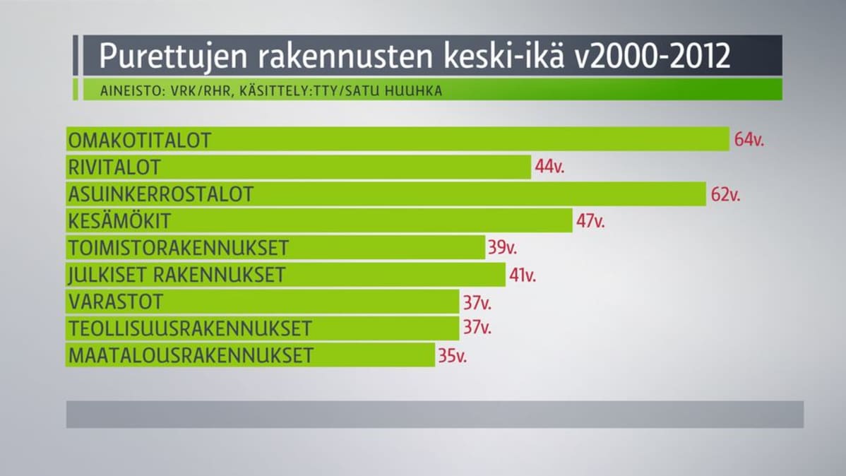 Tilasto purettujen talojen keski-iästä
