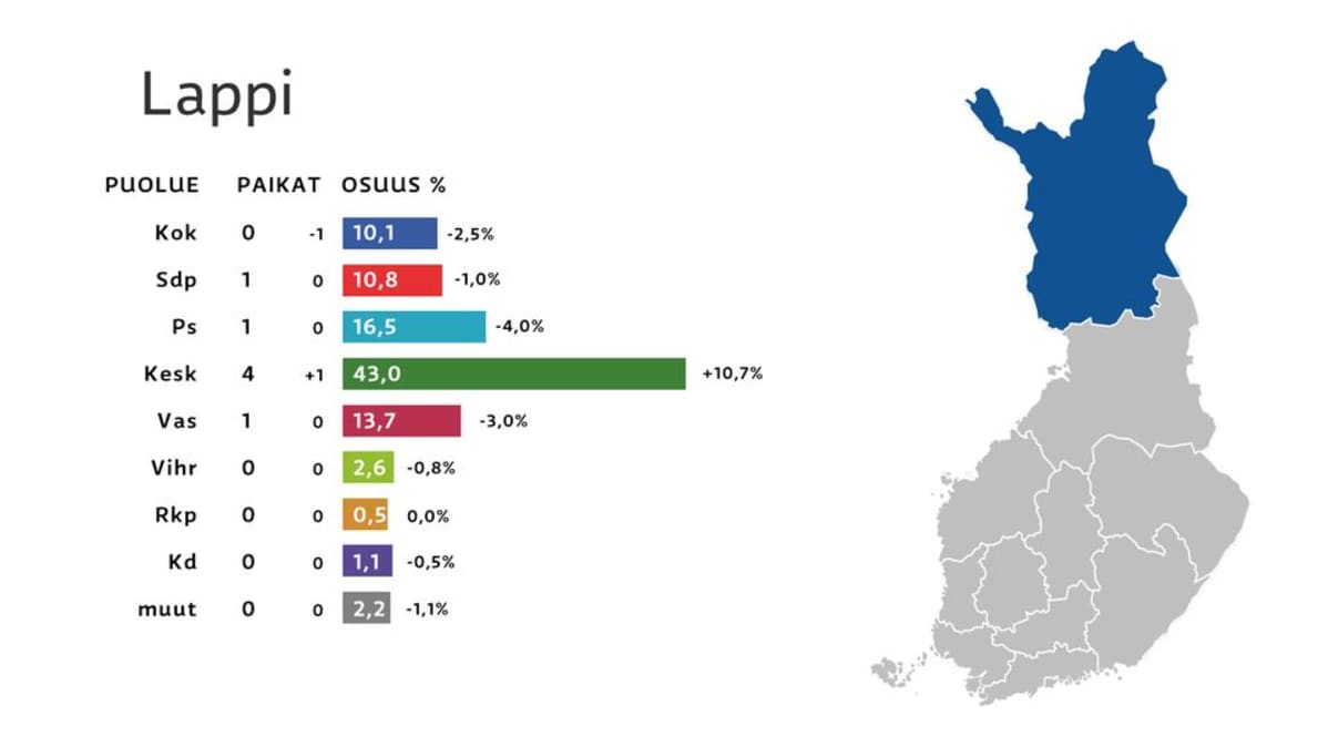 Vaalitulos eduskuntavaaleissa 2015 Lapin vaalipiirissä.