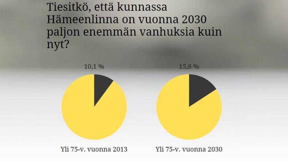 Vuonna 2030 hämeenlinnalaisista 15,8 prosenttia on yli 75-vuotiaita