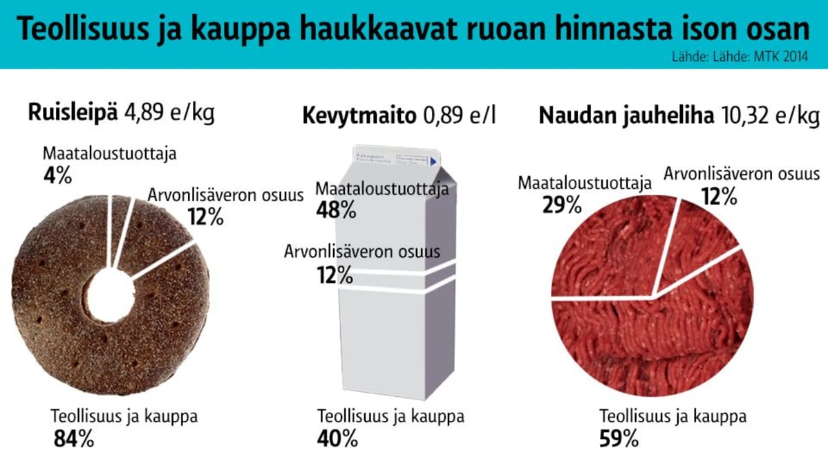 Grafiikka tiettyjen elintarvikkeiden hinnan koostumuksesta.