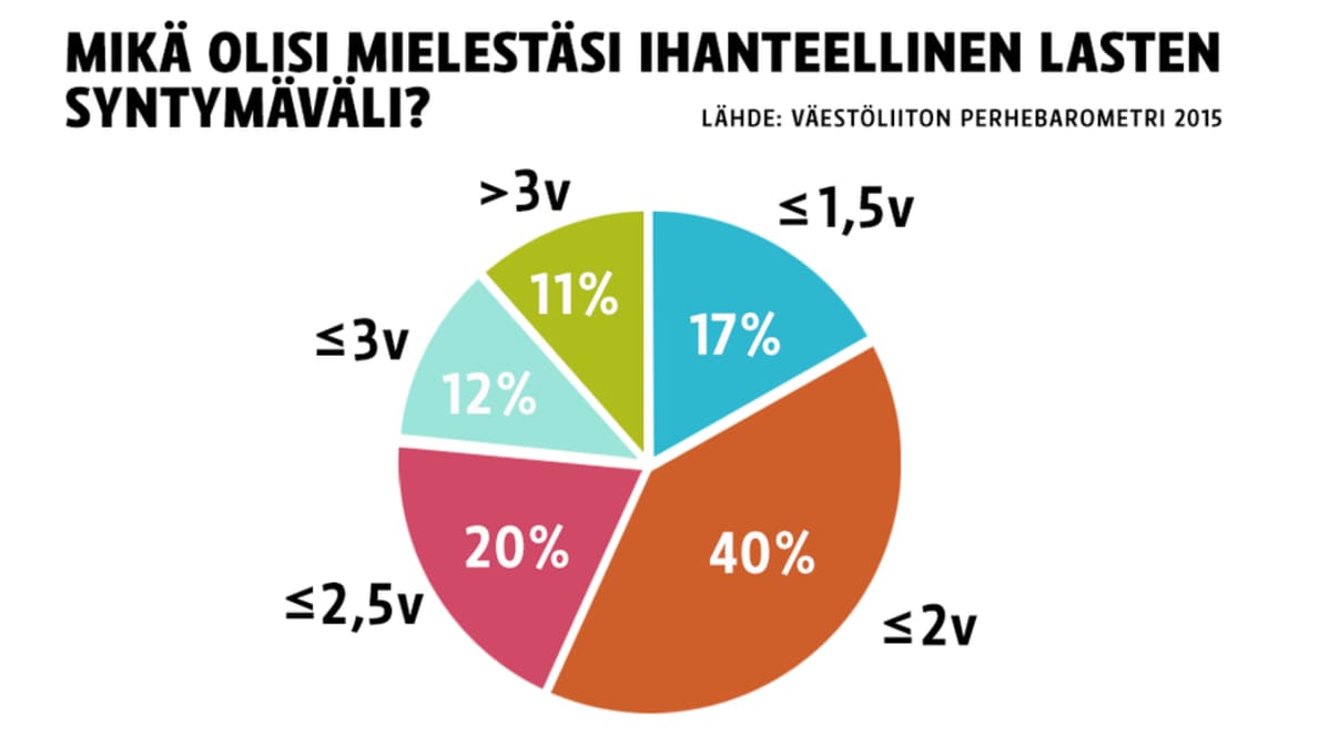 Ihanteellinen syntymäväli -grafiikka