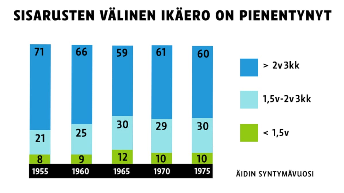 Sisarusten ikäero