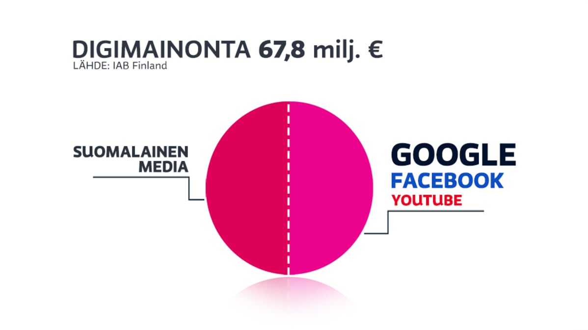 Kaavio digimainonnan jakautumisesta. Suomalainen media saa puolet, toinen puolisko menee Googlelle, Facebookille ja Youtubelle.