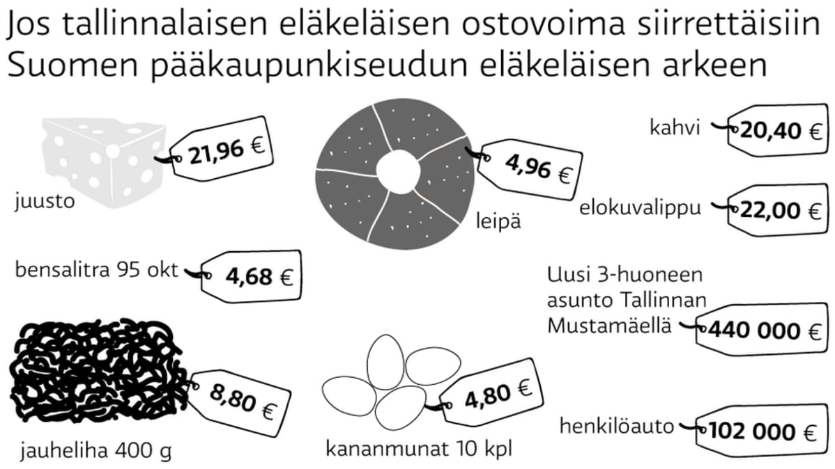Ruokien hinnat suhteutettuna Virolaisen eläkeläisen ostovoimaan.