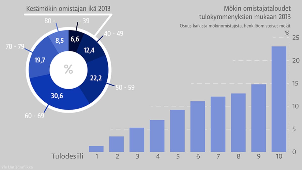 Kesämökkien omistajien keski-ikä on 61 vuotta. Eniten mökkejä omistavat 60-69 -vuotiaat. Mökkien omistajat ovat paitsi iäkkäitä, myös varakkaita: puolet omistajista kuuluu kolmeen ylimpään tulokymmenykseen.