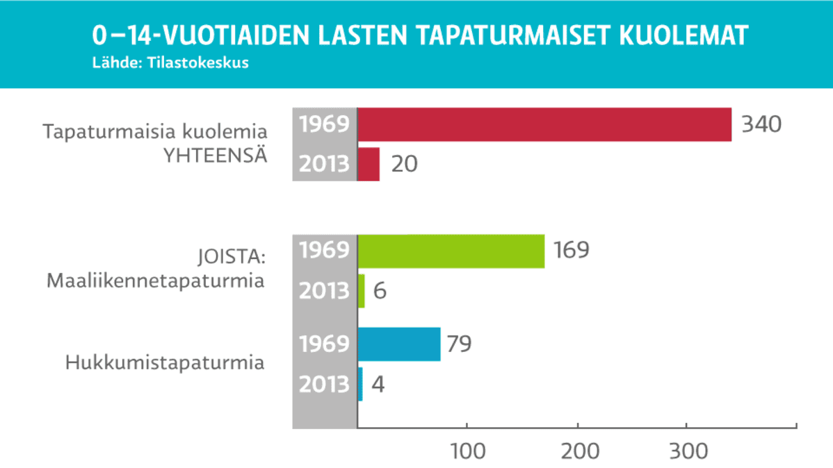 Lasten tapaturmaiset kuolemat -grafiikka.