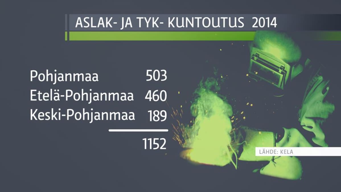 Yli tuhat pohjalaista on käyttänyt työikäisten kuntoutusta. Tilastografiikka.