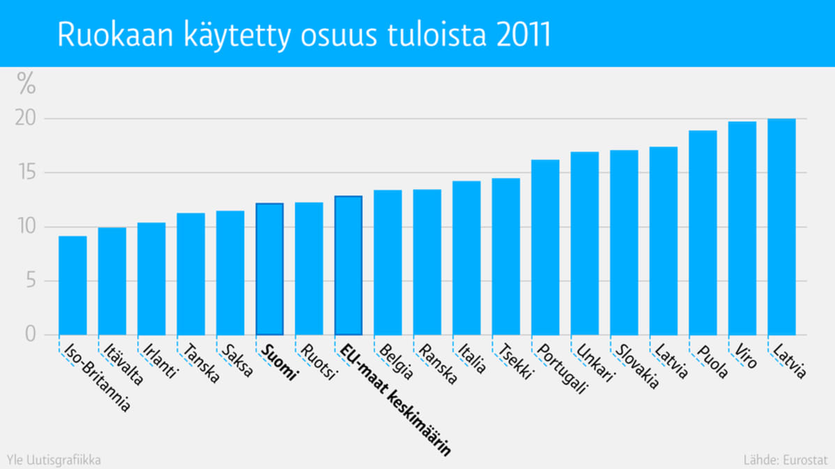 Ruokaan käyteetty osuus tuloista.