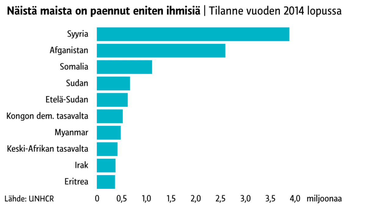 Paennut eniten ihmisiä -grafiikka