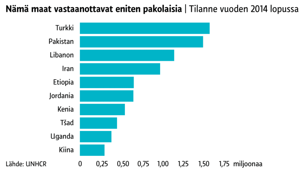 Vastaanottivat eniten pakolaisia -grafiikka