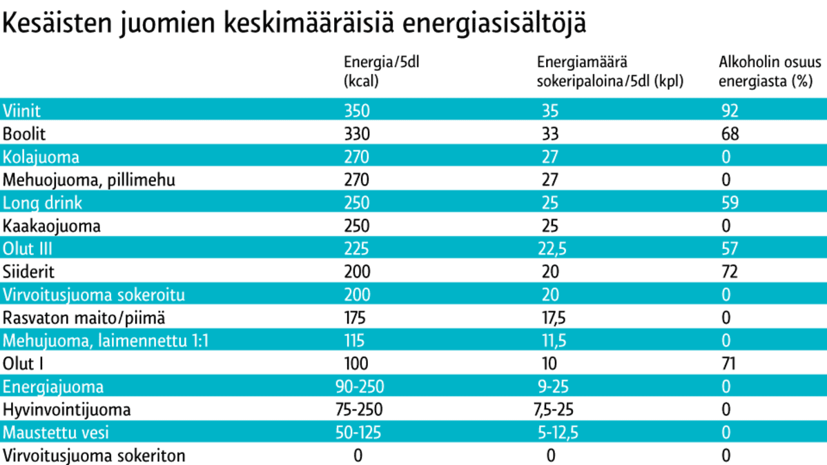 Taulukko juomien energiasisällöistä.