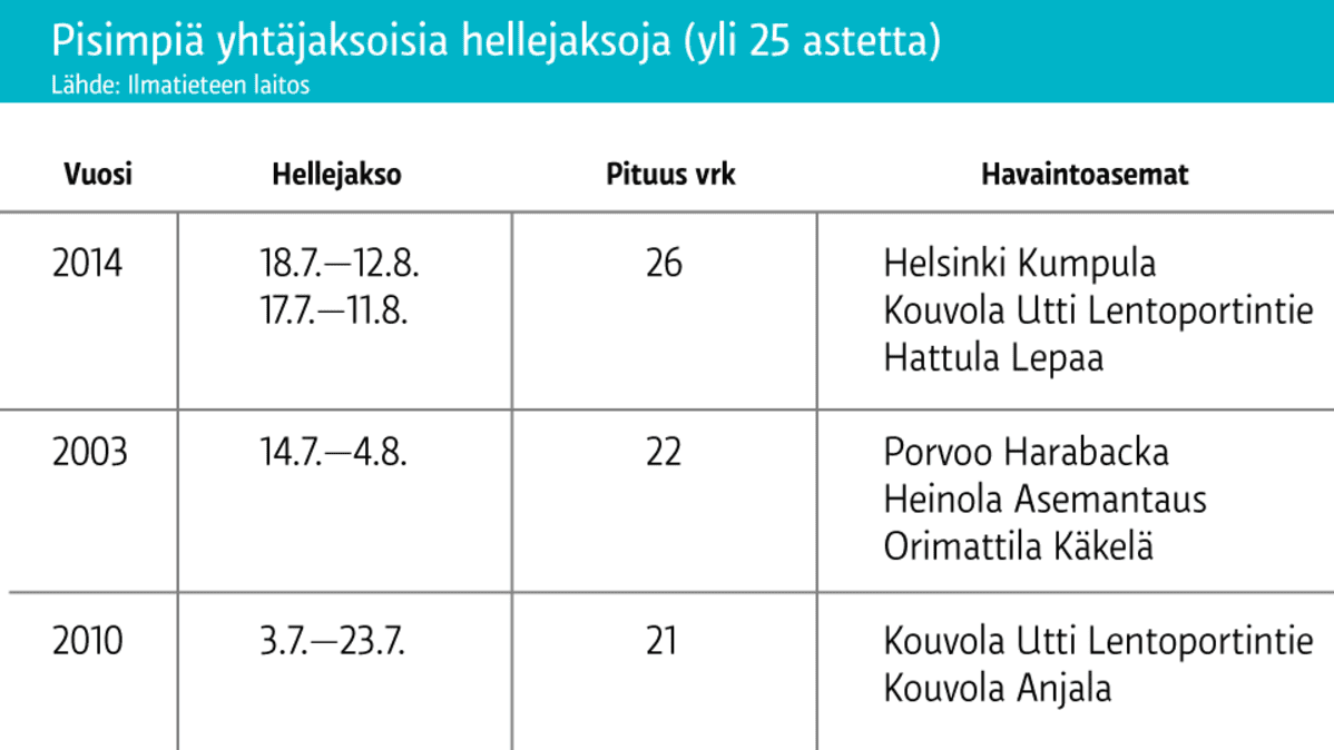 Taulukko säähavainnoista.