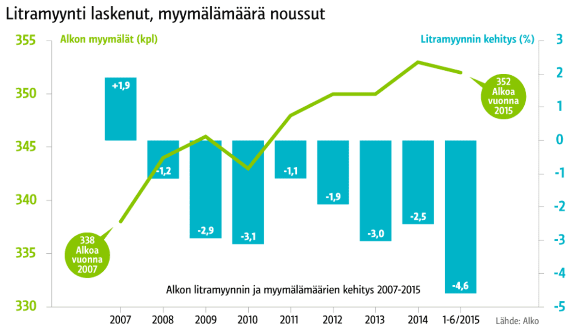 Grafiikka Alkon myymälöiden määrästä ja litramyynnin kehityksestä 2007-2015.