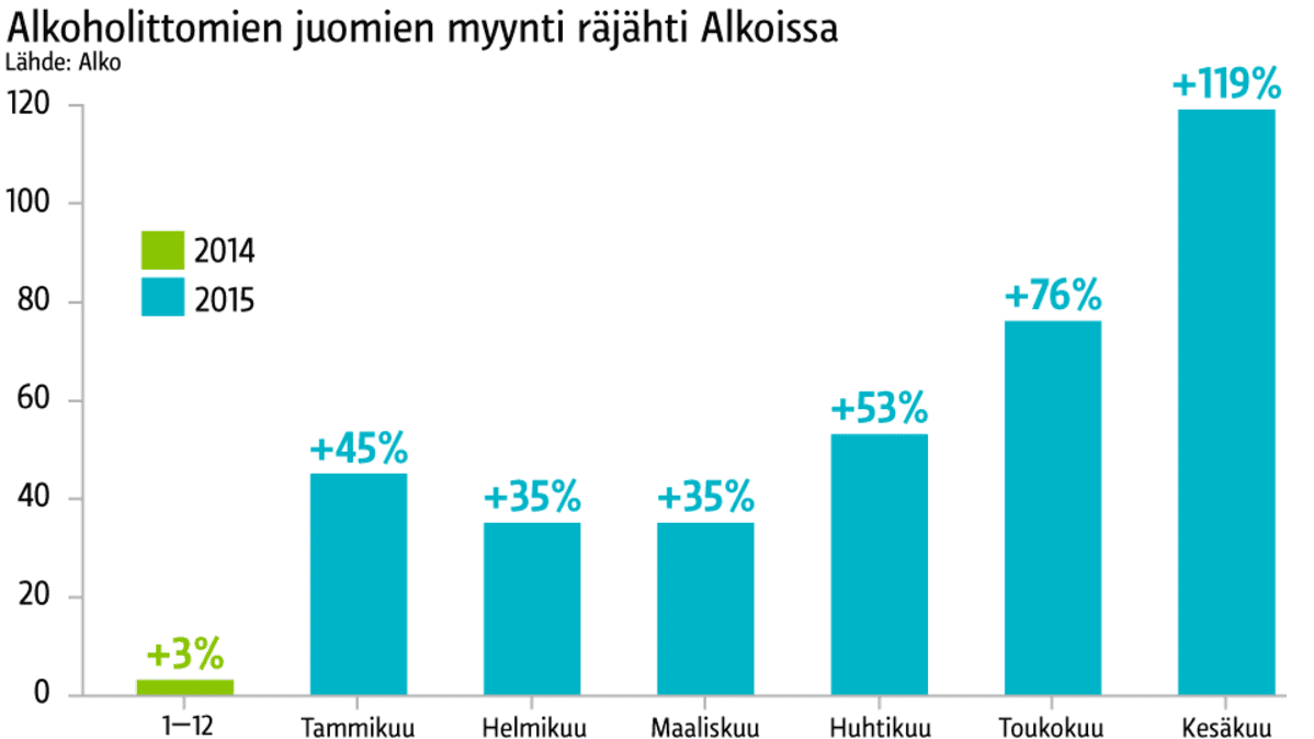 Grafiikka alkoholittomien juomien myynnistä.