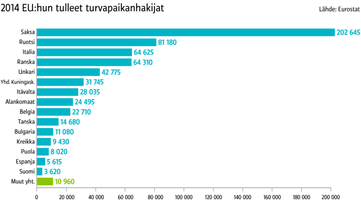 Grafiikka turvapaikanhakijoista.
